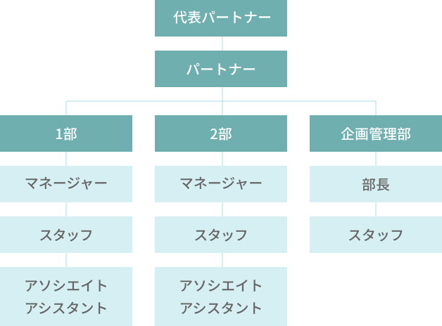 代表パートナー パートナー 1部 マネージャー アソシエイト 2部 マネージャー アソシエイト 3部 マネージャー アソシエイト 4部 マネージャー アソシエイト 企画管理部 部長 スタッフ