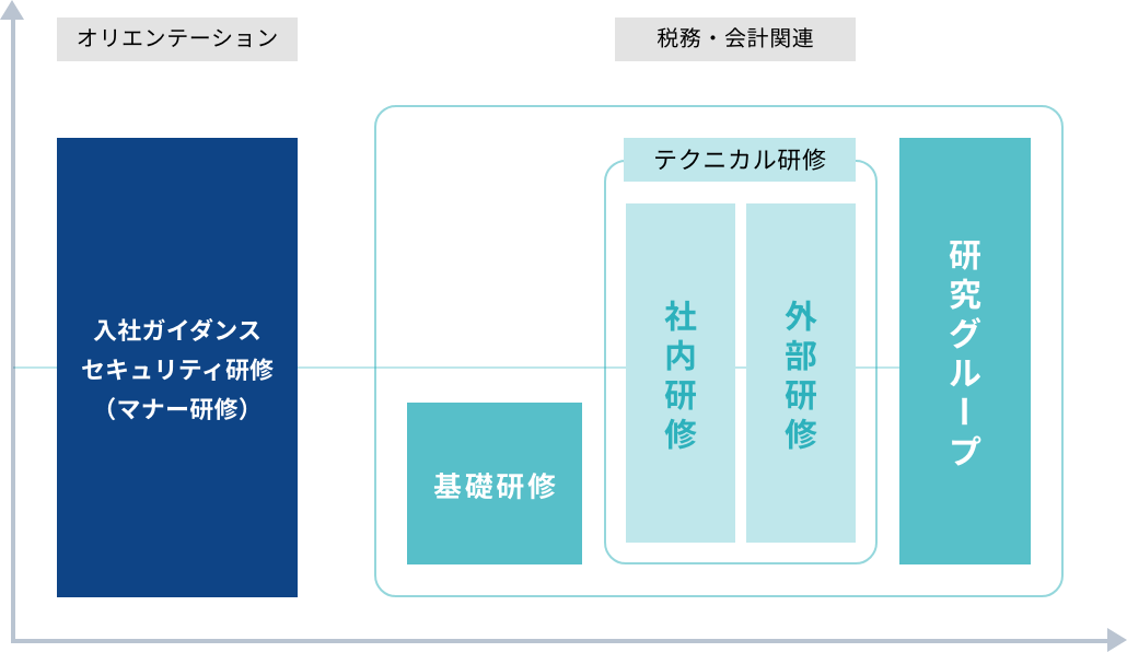 研修体系