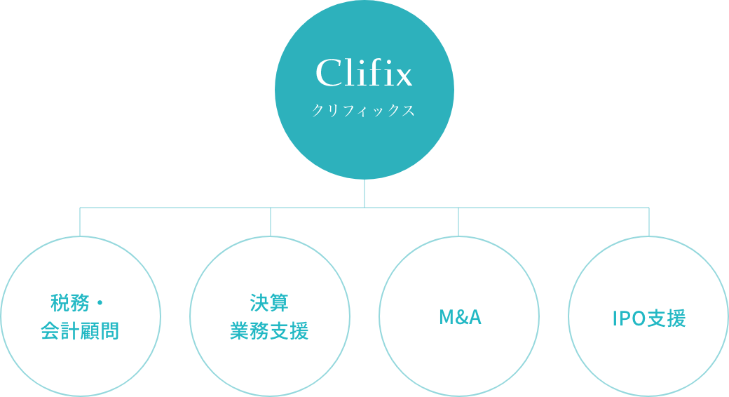 Clifix クリフィックス 税務・会計顧問 決算業務支援 M&A IPO支援