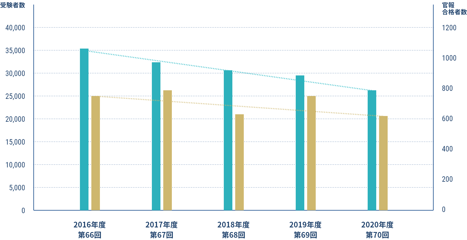 受験者と合格者の推移
