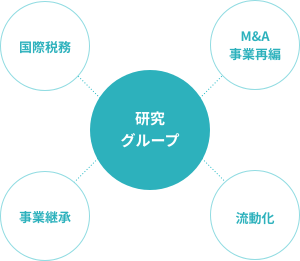 研究グループ 国際税務 M&A事業再編 事業継承 流動化